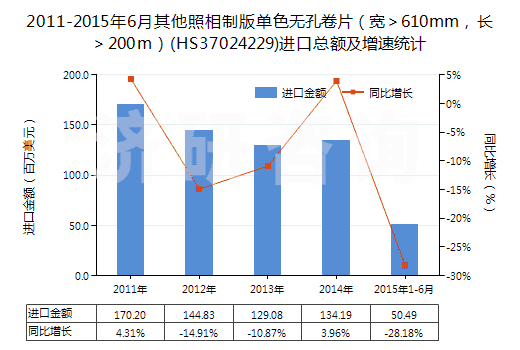 2011-2015年6月其他照相制版單色無孔卷片（寬＞610mm，長＞200m）(HS37024229)進(jìn)口總額及增速統(tǒng)計